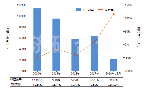 2014-2018年3月中國(guó)氯化鈣(HS28272000)進(jìn)口量及增速統(tǒng)計(jì)